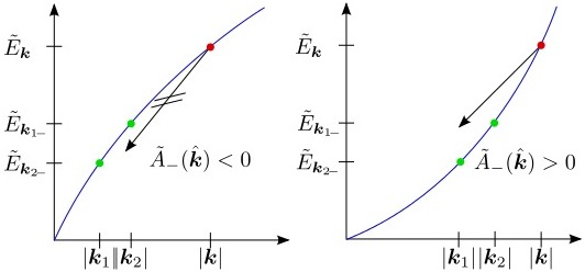 Figure: dispersion of quasiparticles