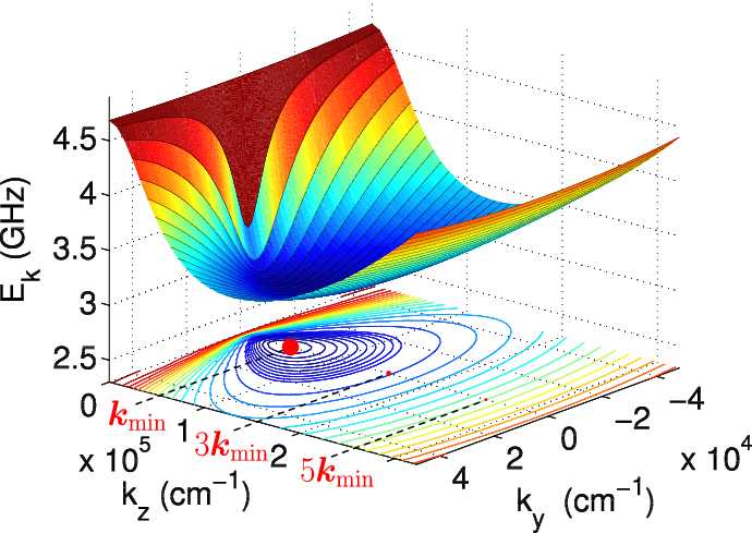 Figure: dispersion of magnons