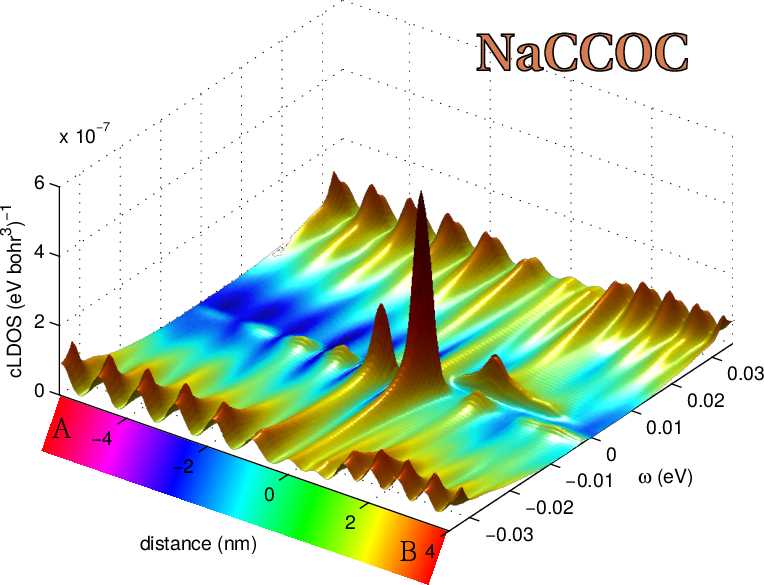 Figure: spectra close to strong impurity