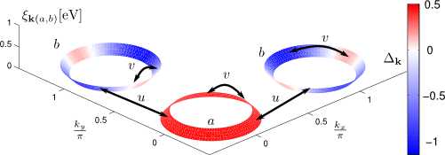 Figure: multiband superconductor