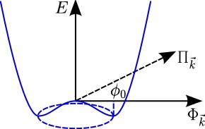 Figure: spontaneous symmetry breaking