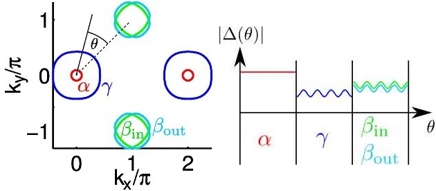 Figure: LiFeAs: Fermi surfage, Gap