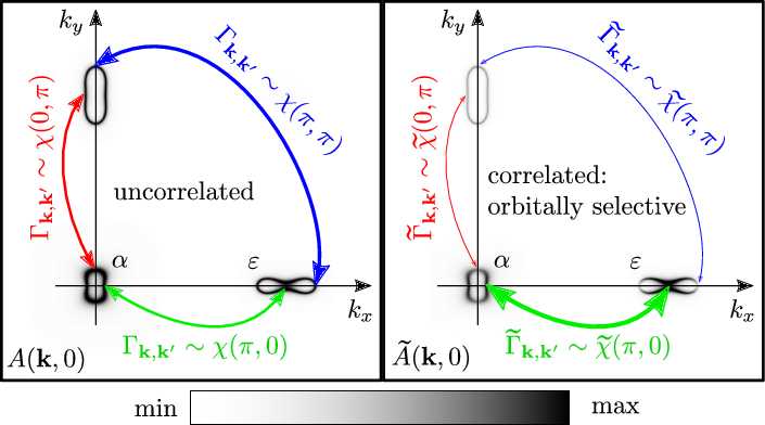 Figure: pairing glue with orbital selective mechanism