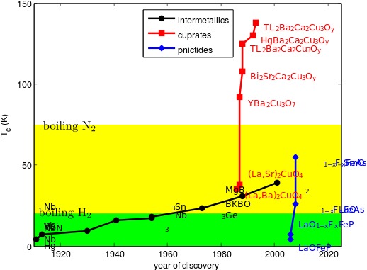 Figure: highest critical temperature as function of time