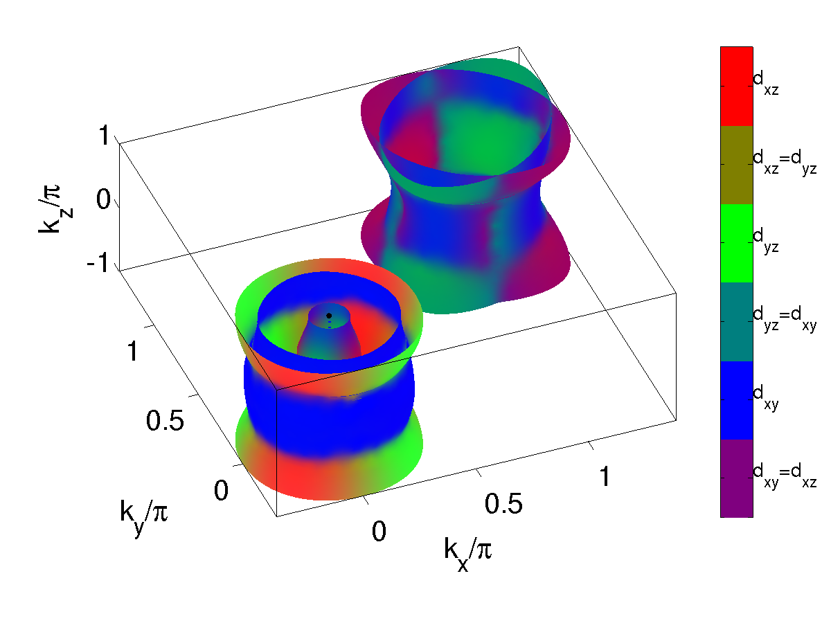 FeSe_10_Eschrig_3DFermisurf_1.png