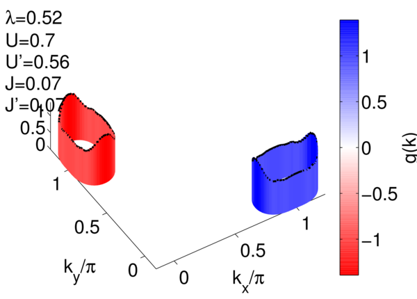 FeSe_5_SM_2D_NaNGammakkp5_FeSe_5_SM_2D_NaNtxt_1333Gapfunction_1.png