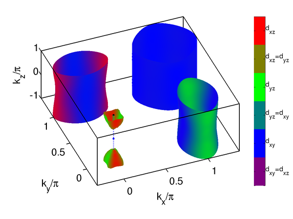 LiFeAs_ARPES_5Fermisurf_1_s.png