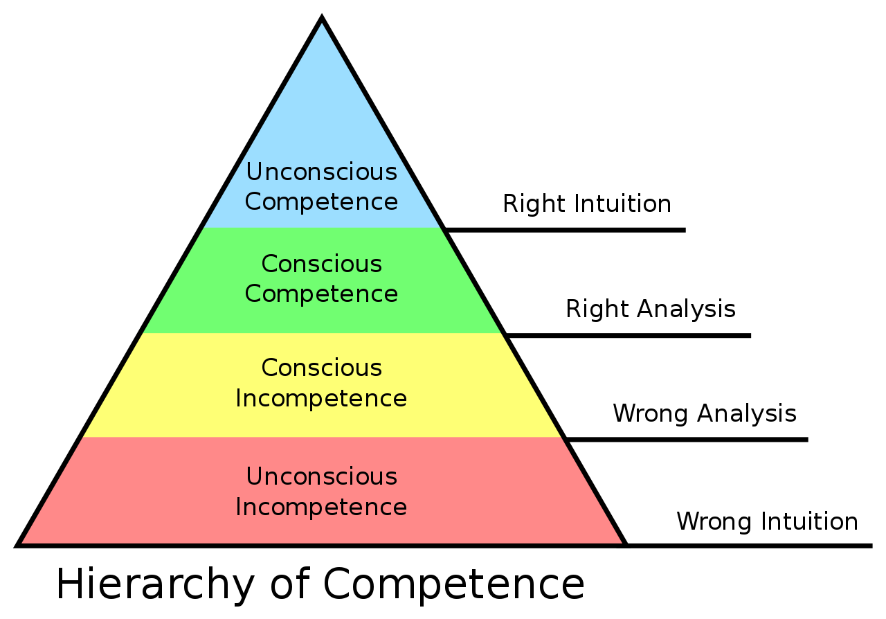 By TyIzaeL - This file was derived from: Competence Hierarchy adapted from Noel Burch by Igor Kokcharov.jpg by Kokcharov, CC BY-SA 4.0, https://commons.wikimedia.org/w/index.php?curid=60343464