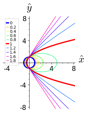 eom_keplerproblem_trajectoryshape.png