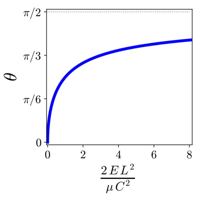 eom_coulombscattering_scatteringangle.png