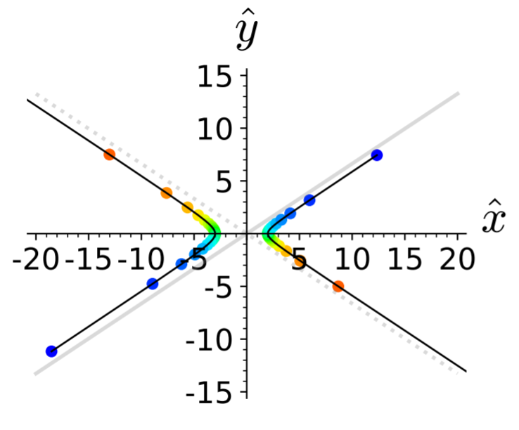 eom_coulombscattering_scatteringtrajectory.png