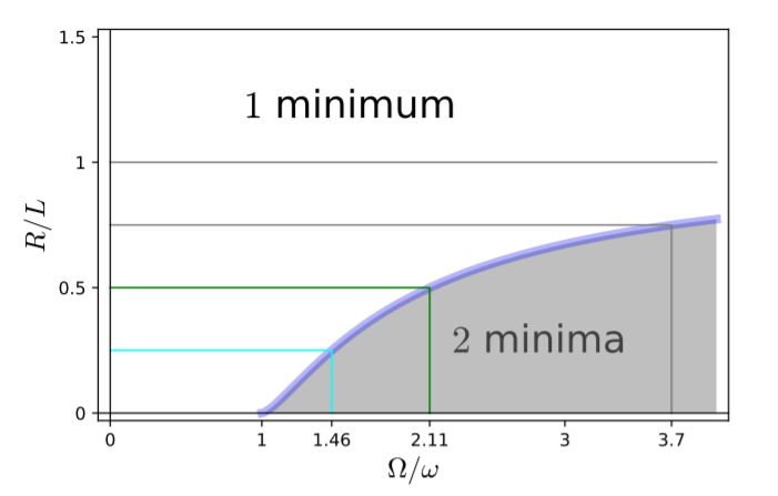 eom_carussell_bifurcationdiagram.png