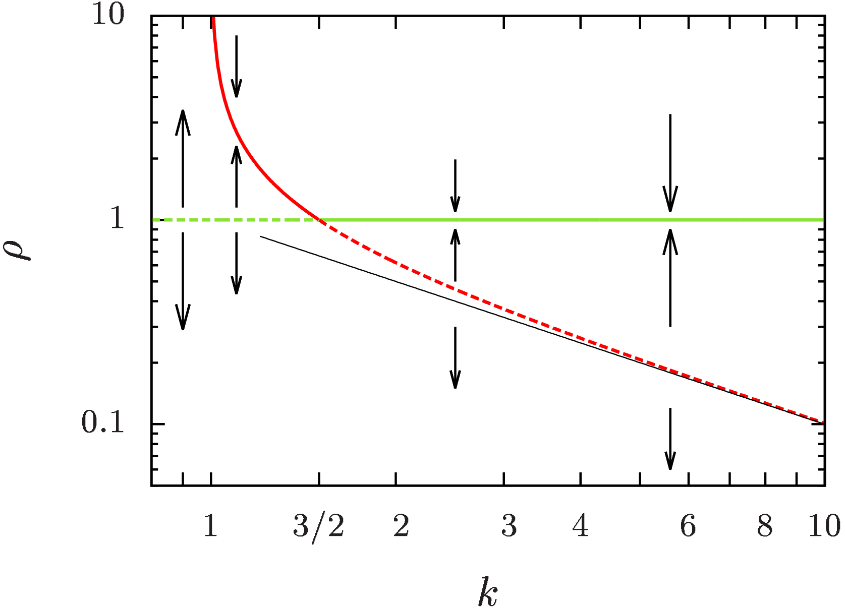 flow curves for the evolution of droplet sizes