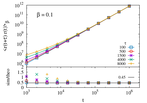 scaling of position autocorrelation fct of LLg