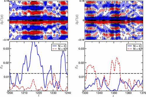 monitoring coherent structures in turbulent pipe flow